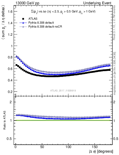 Plot of sumpt-vs-dphi in 13000 GeV pp collisions