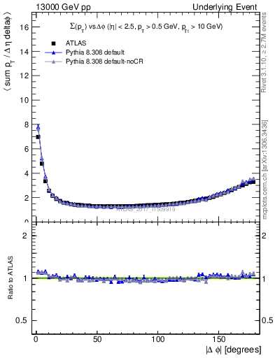 Plot of sumpt-vs-dphi in 13000 GeV pp collisions