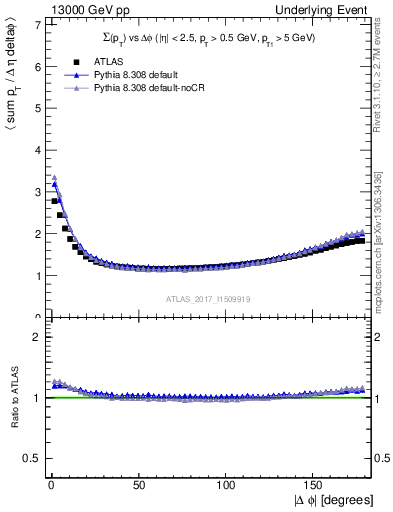 Plot of sumpt-vs-dphi in 13000 GeV pp collisions