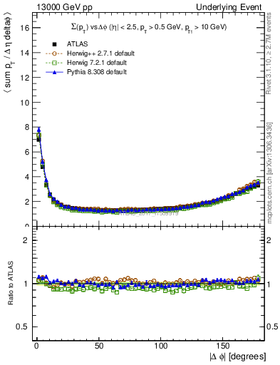 Plot of sumpt-vs-dphi in 13000 GeV pp collisions