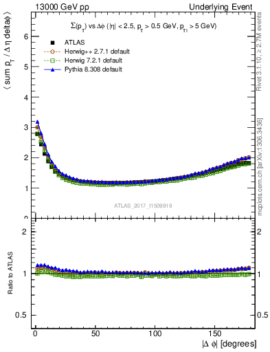 Plot of sumpt-vs-dphi in 13000 GeV pp collisions