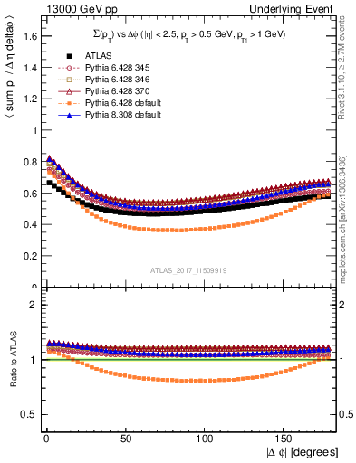 Plot of sumpt-vs-dphi in 13000 GeV pp collisions