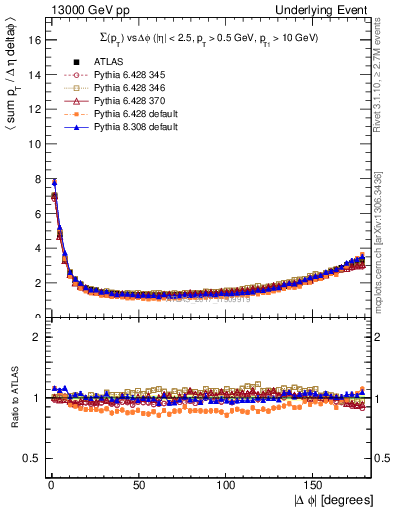 Plot of sumpt-vs-dphi in 13000 GeV pp collisions