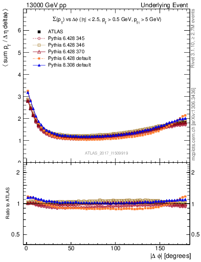 Plot of sumpt-vs-dphi in 13000 GeV pp collisions