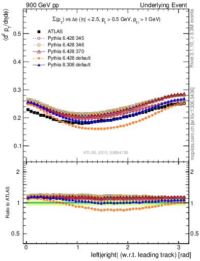 Plot of sumpt-vs-dphi in 900 GeV pp collisions