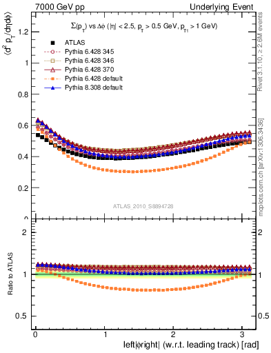 Plot of sumpt-vs-dphi in 7000 GeV pp collisions