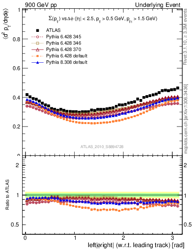 Plot of sumpt-vs-dphi in 900 GeV pp collisions