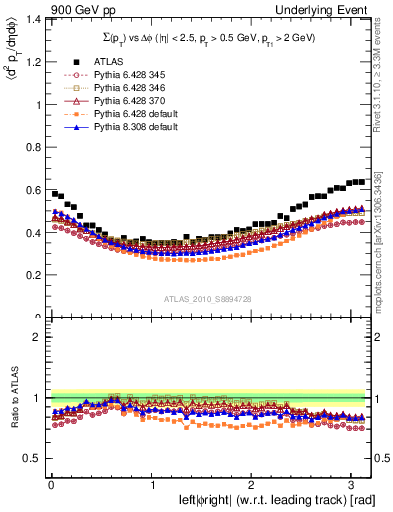 Plot of sumpt-vs-dphi in 900 GeV pp collisions