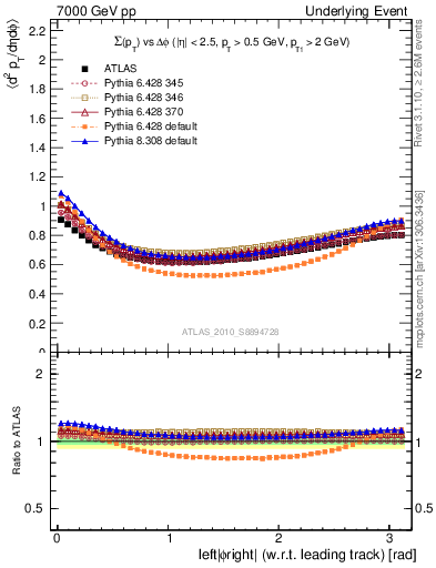 Plot of sumpt-vs-dphi in 7000 GeV pp collisions