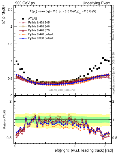 Plot of sumpt-vs-dphi in 900 GeV pp collisions