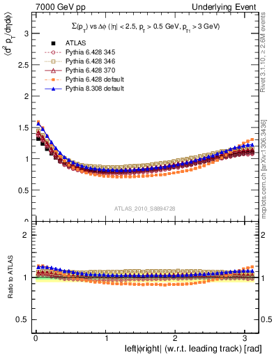 Plot of sumpt-vs-dphi in 7000 GeV pp collisions