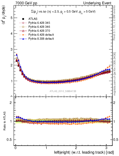 Plot of sumpt-vs-dphi in 7000 GeV pp collisions