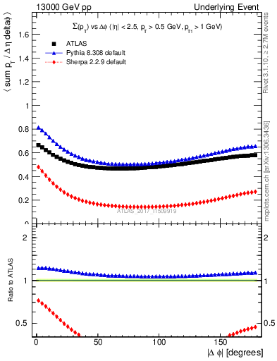 Plot of sumpt-vs-dphi in 13000 GeV pp collisions