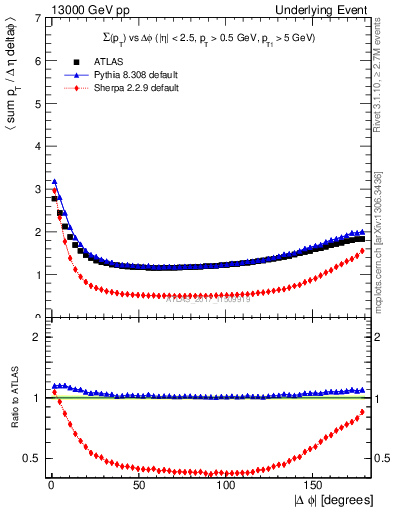 Plot of sumpt-vs-dphi in 13000 GeV pp collisions