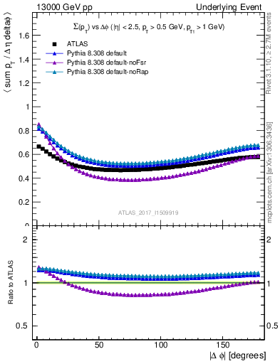 Plot of sumpt-vs-dphi in 13000 GeV pp collisions