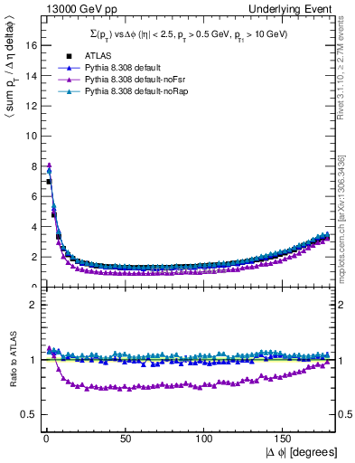 Plot of sumpt-vs-dphi in 13000 GeV pp collisions