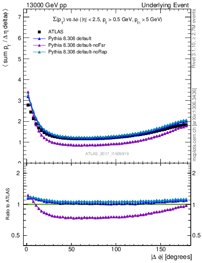 Plot of sumpt-vs-dphi in 13000 GeV pp collisions