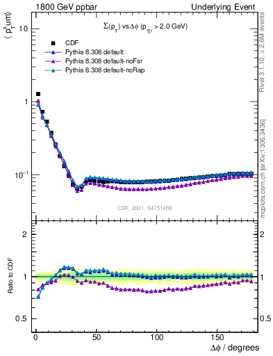 Plot of sumpt-vs-dphi in 1800 GeV ppbar collisions