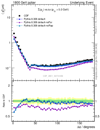 Plot of sumpt-vs-dphi in 1800 GeV ppbar collisions