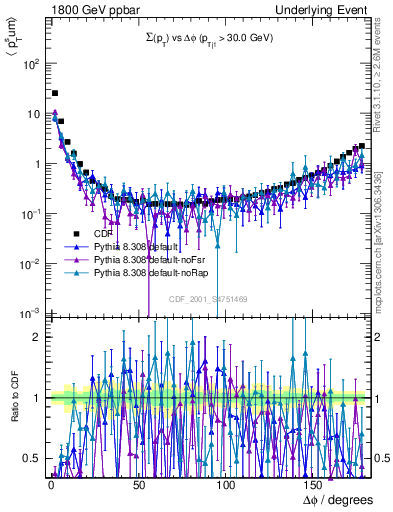 Plot of sumpt-vs-dphi in 1800 GeV ppbar collisions