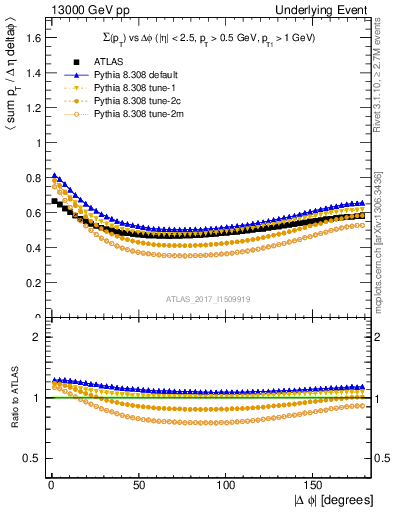 Plot of sumpt-vs-dphi in 13000 GeV pp collisions