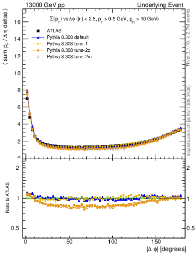 Plot of sumpt-vs-dphi in 13000 GeV pp collisions