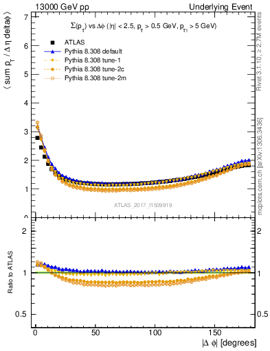 Plot of sumpt-vs-dphi in 13000 GeV pp collisions