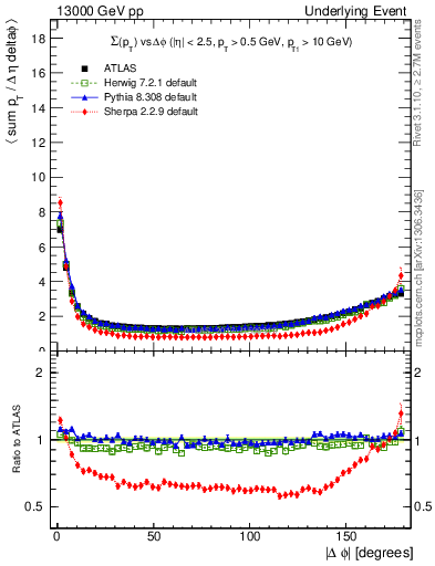 Plot of sumpt-vs-dphi in 13000 GeV pp collisions