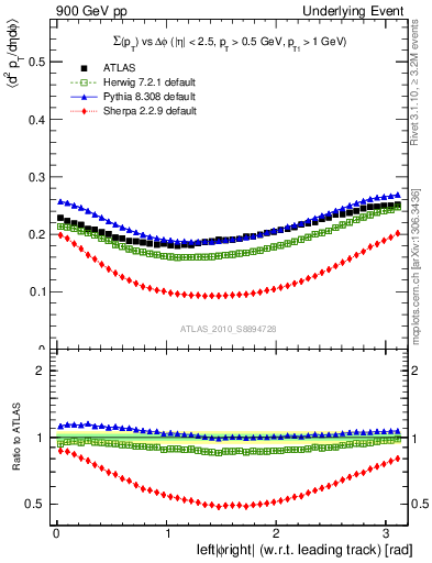 Plot of sumpt-vs-dphi in 900 GeV pp collisions