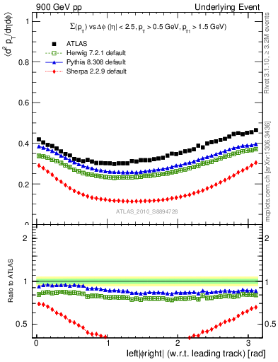 Plot of sumpt-vs-dphi in 900 GeV pp collisions