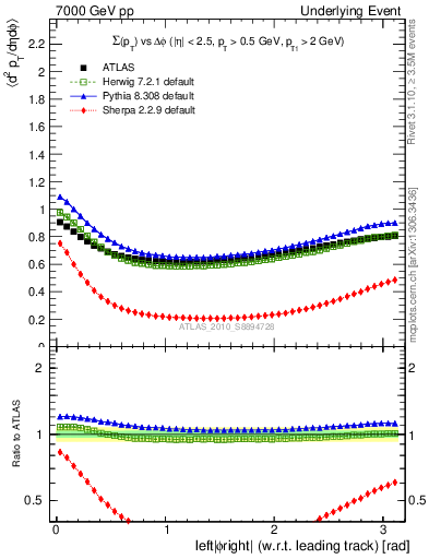 Plot of sumpt-vs-dphi in 7000 GeV pp collisions