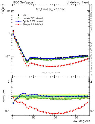 Plot of sumpt-vs-dphi in 1800 GeV ppbar collisions