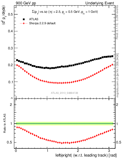 Plot of sumpt-vs-dphi in 900 GeV pp collisions