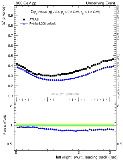 Plot of sumpt-vs-dphi in 900 GeV pp collisions