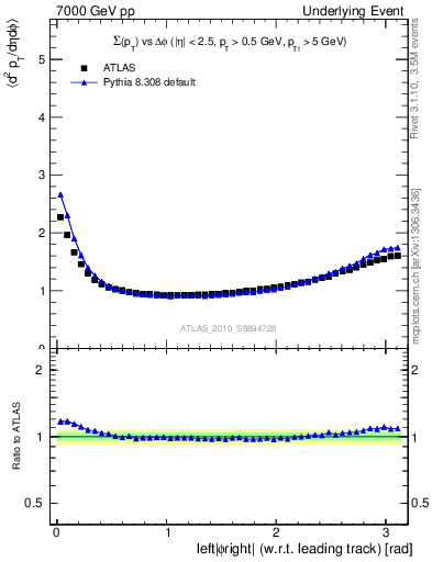 Plot of sumpt-vs-dphi in 7000 GeV pp collisions