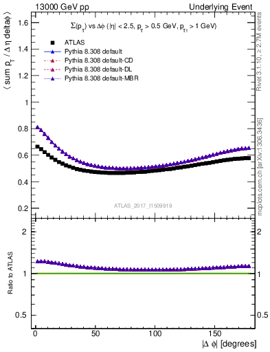 Plot of sumpt-vs-dphi in 13000 GeV pp collisions