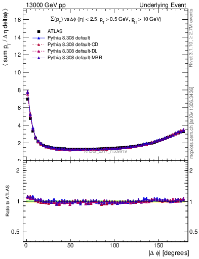 Plot of sumpt-vs-dphi in 13000 GeV pp collisions