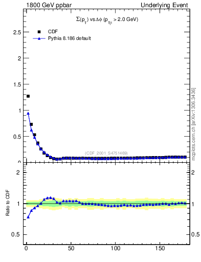 Plot of sumpt-vs-dphi in 1800 GeV ppbar collisions