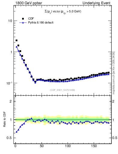 Plot of sumpt-vs-dphi in 1800 GeV ppbar collisions