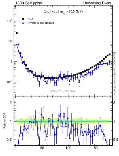 Plot of sumpt-vs-dphi in 1800 GeV ppbar collisions