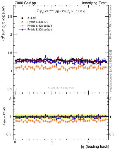 Plot of sumpt-vs-eta-trns in 7000 GeV pp collisions