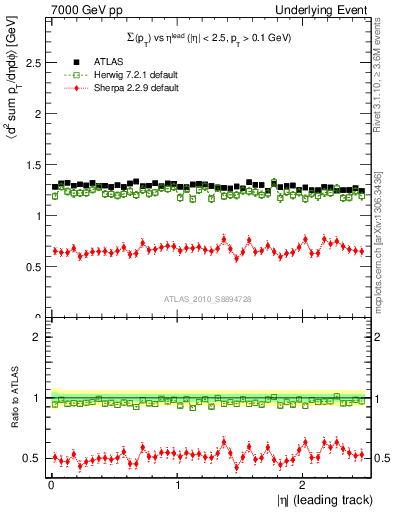 Plot of sumpt-vs-eta-trns in 7000 GeV pp collisions