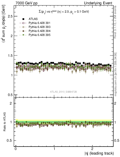 Plot of sumpt-vs-eta-trns in 7000 GeV pp collisions