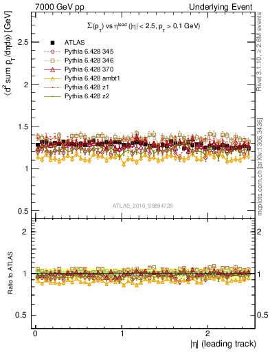 Plot of sumpt-vs-eta-trns in 7000 GeV pp collisions