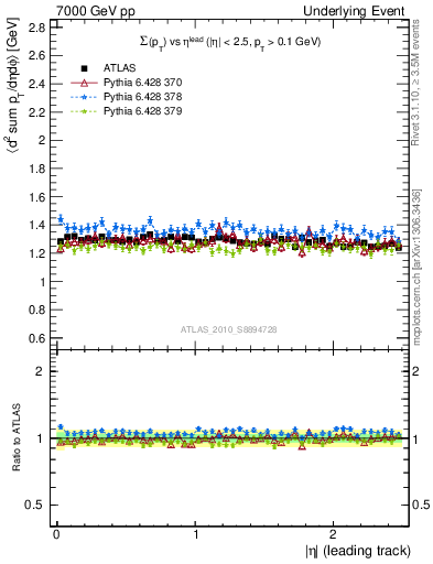 Plot of sumpt-vs-eta-trns in 7000 GeV pp collisions