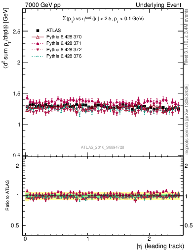 Plot of sumpt-vs-eta-trns in 7000 GeV pp collisions