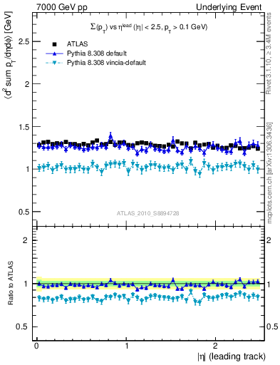 Plot of sumpt-vs-eta-trns in 7000 GeV pp collisions