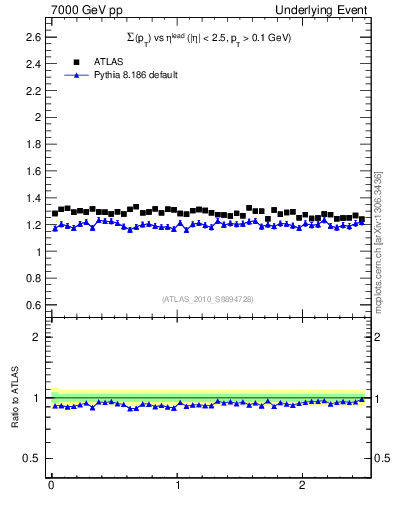 Plot of sumpt-vs-eta-trns in 7000 GeV pp collisions