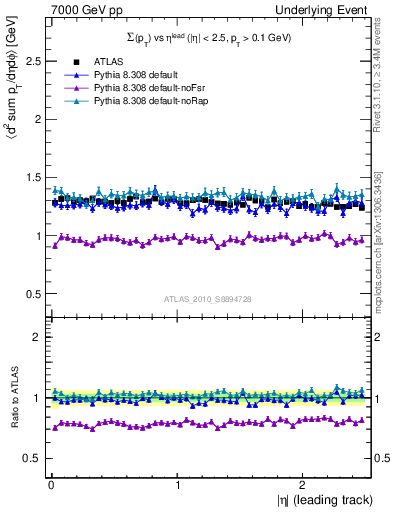 Plot of sumpt-vs-eta-trns in 7000 GeV pp collisions