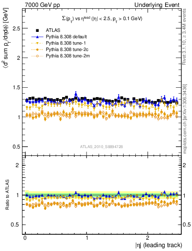 Plot of sumpt-vs-eta-trns in 7000 GeV pp collisions